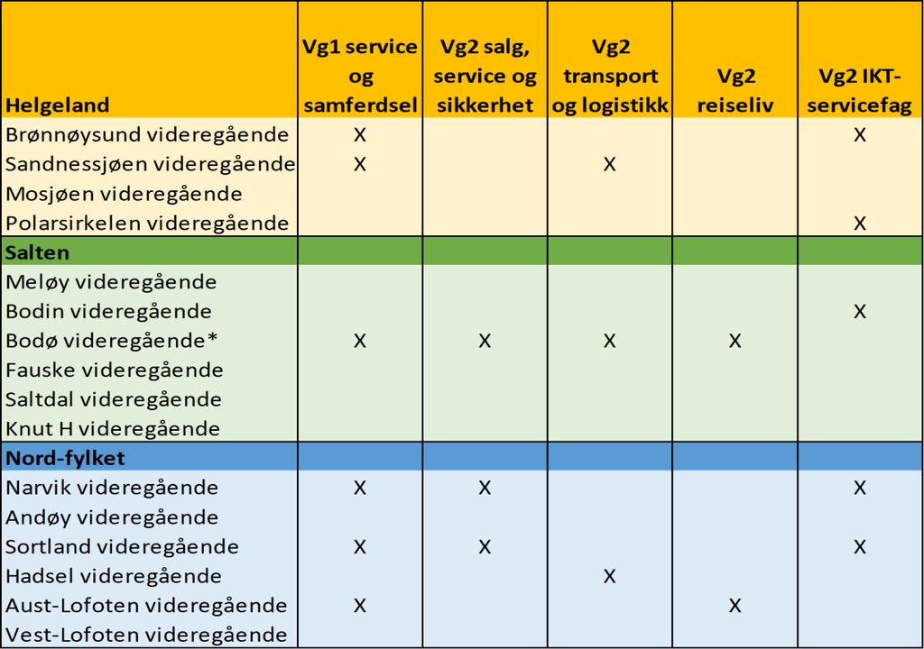 Service og samferdsel Det har vært store utfordringer med rekruttering til utdanningsprogrammet service og samferdsel over flere år.