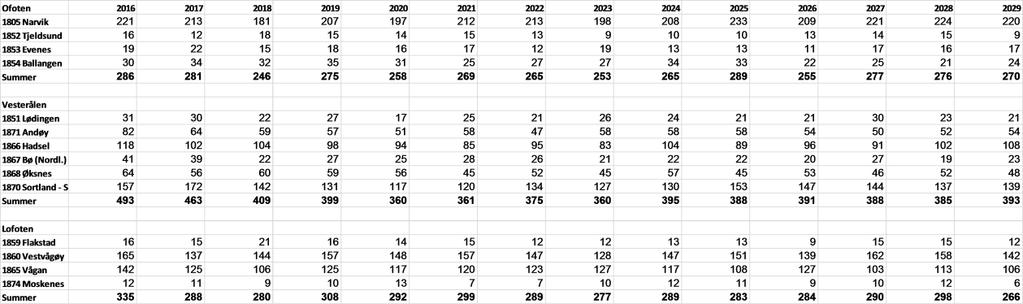 Tabellen viser ssb sin prognose over antall 16-åringer per kommune i Salten i perioden 2016-2029 Nord-fylket Nord-fylket er regionen som har størst nedgang de neste årene.