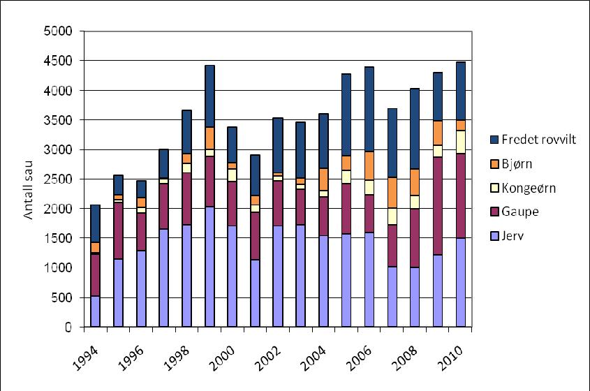 Side 6 av 11 Figur 3: Antall tamrein (øverst) og sau (nederst) erstattet som drept av fredet rovvilt i perioden 1997-2010.