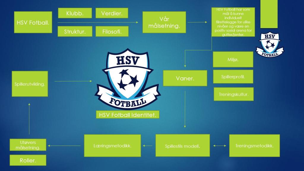Spillerutviklingsmodell: Vår spillerutviklingsmodell er en mal for hvordan det sportslige opplegget skal fungere i vår klubb. Målsetningene er veiledende for hvordan hver enkelt trener skal tenke.