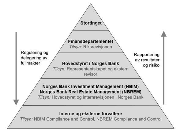 2. Relasjon eier / forvalter > Styringsstrukturen for oljefondet svært ryddig; ansvar