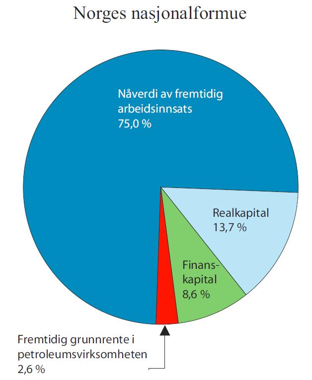 Oljefondet er spredning av risiko i statens formue Norges