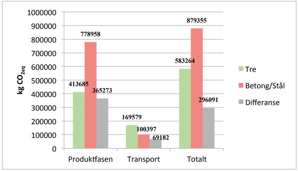 Sammenligning av massivtre/limtre vs. stål/betong i produkt og transportfasen ved Kongsvinger skole- ØMF.