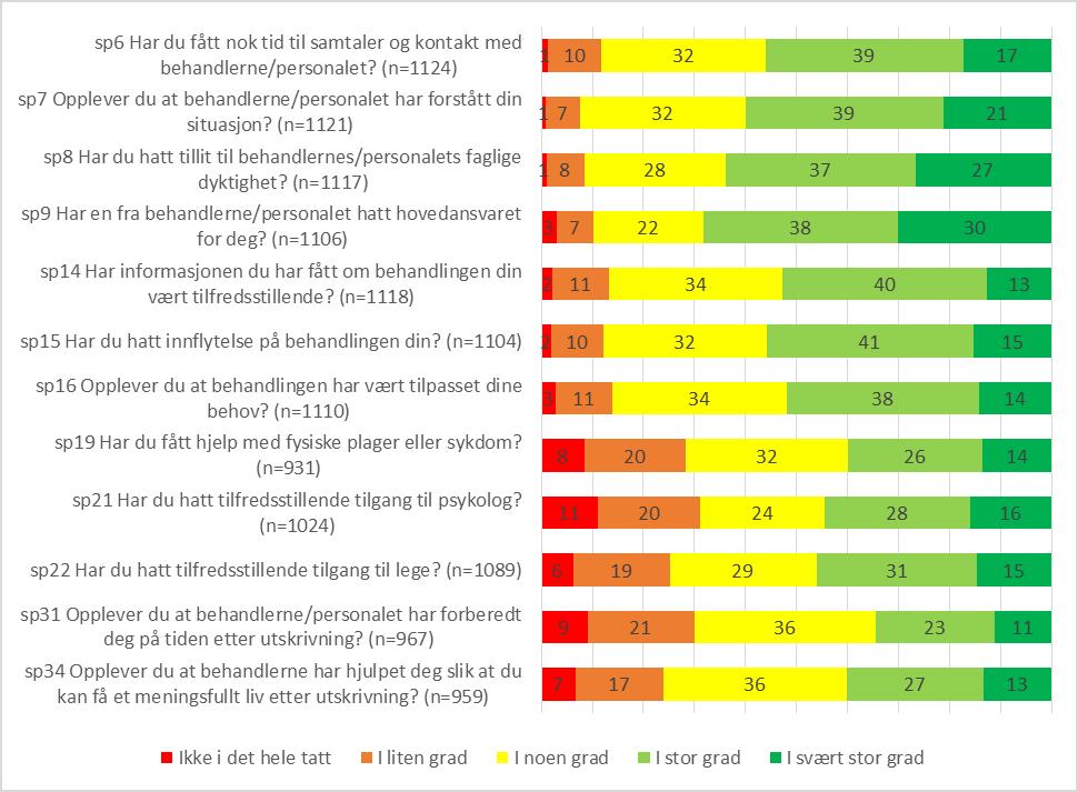 Behandlingen og behandlerne I alt 12 enkeltspørsmål utgjør indikatoren «Behandlingen og behandlerne» og svarfordelingen på disse, samt antall svarere (n),