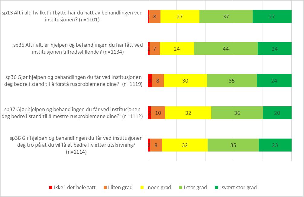 Utbytte Fem enkeltspørsmål utgjør indikatoren «Utbytte».