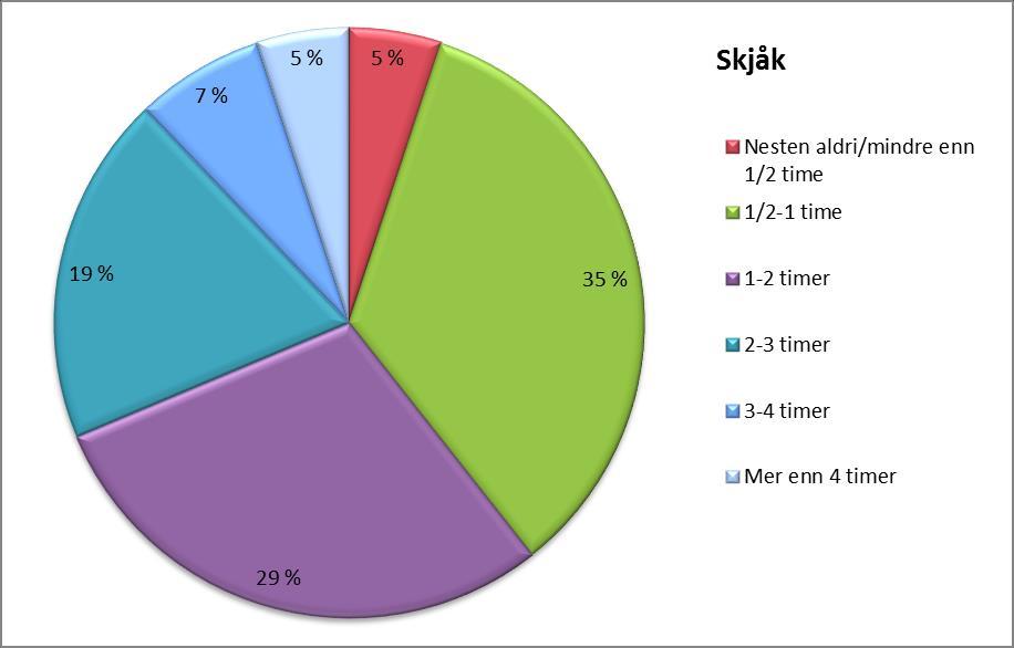 skoletida) i Skjåk og Nord-Gudbrandsdal. Andel i prosent, begge kjønn. Regionale tall.