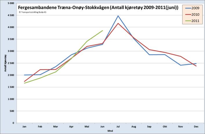 Næringstrafikken mellom Lovund og Stokkvågen er nok en stor/medvirkende årsak til trafikkmønstret gjennom året.