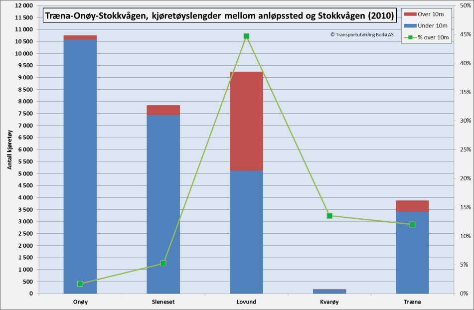 Figur 7-11 illustrerer kjøretøyslengder, og antall kjøretøy (under og over 10 m), mellom anløpsstedene i Lurøy/Træna og Stokkvågen på fastlandet.