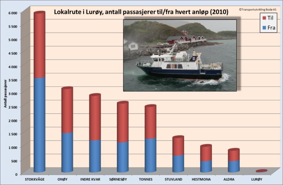 Antall passasjerer med lokalruten i Lurøy de 3 siste år utgjorde: I 2008 var det 9 842 passasjerer I 2009 var det 10 634 passasjerer I 2010 var det 10 077 passasjerer Figur 7-13 viser lokalruten i