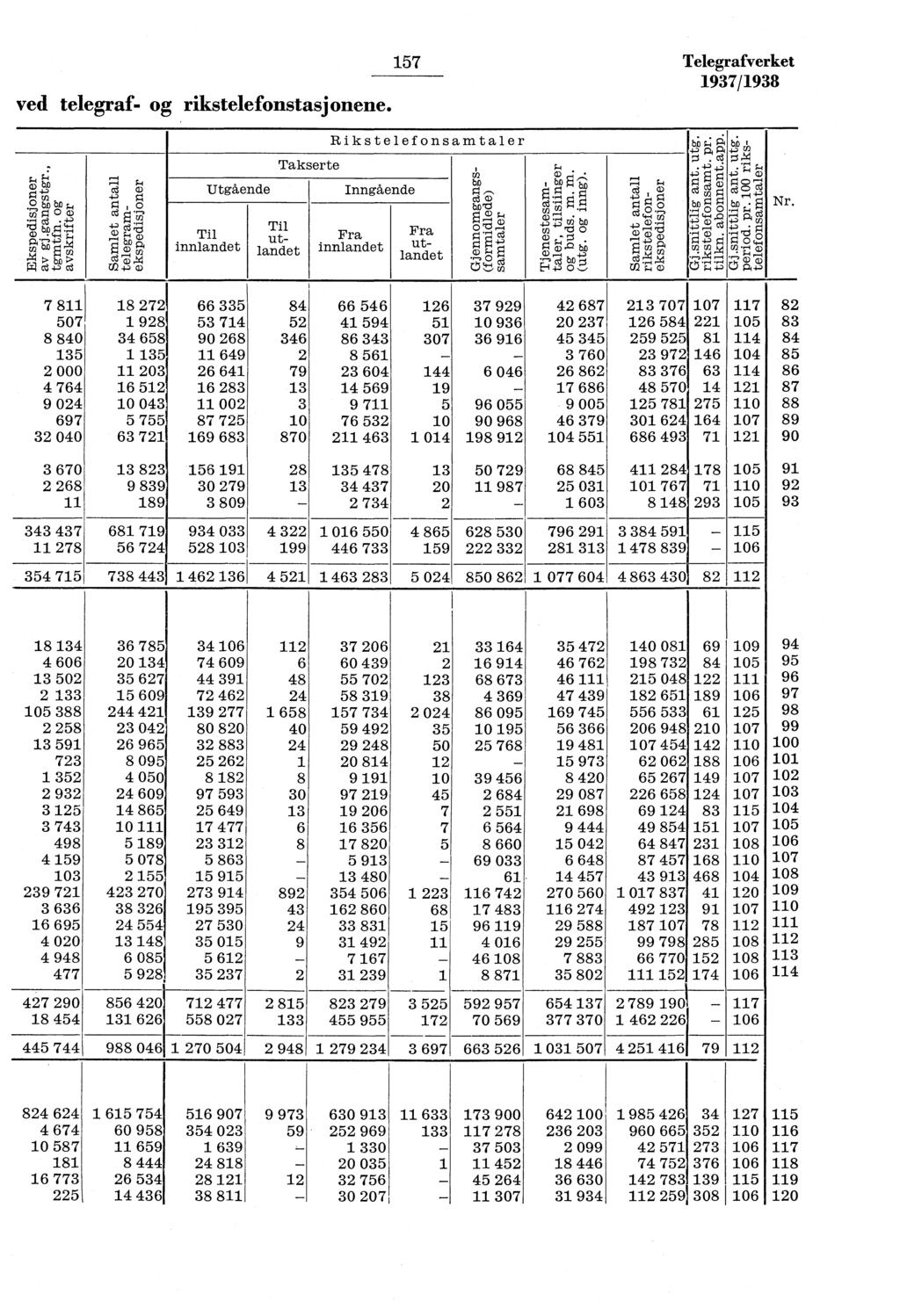 57 verket 97/98 ved telegraf- og rikstelefonstasjonene. a) tin g.0ho be, 0g 0,) PT, 4.. rx re) E Mfr 4bS c.