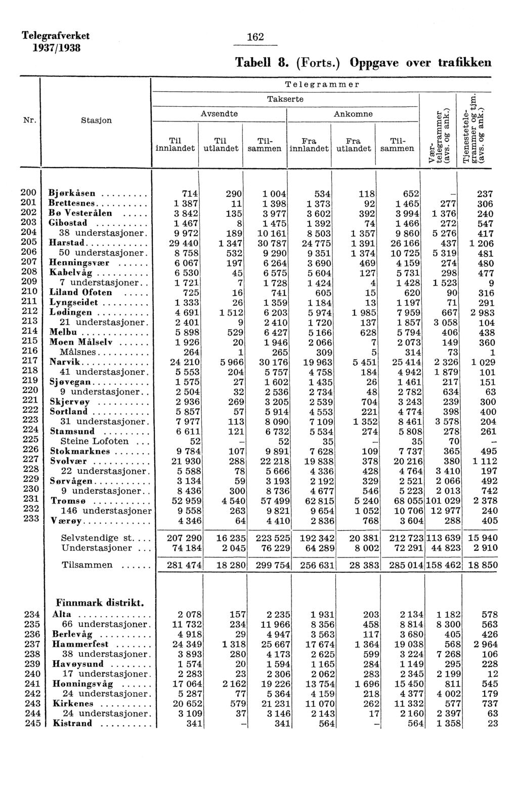 verket 6 97/98 Tabell 8. (Forts.) Oppgave over trafikken Nr. JStasjon Avsendte Telegrammer Takserte Ankomne Til innlandet Til utlandet Fra innlandet Fra utlandet 74 00 Bjørkåsen.