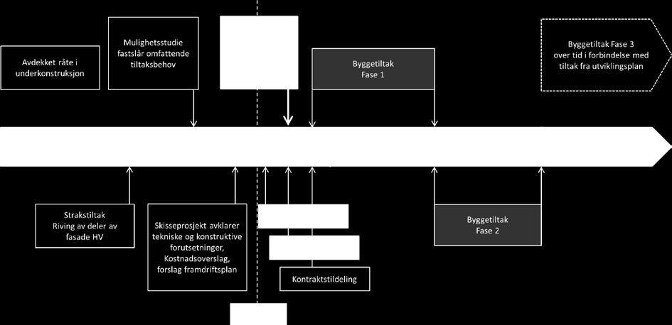 Tentativ plan for gjennomføring av fasadeprosjektet Skisseprosjektet vil inngå i anbodsgrunnlag for totalentreprise.