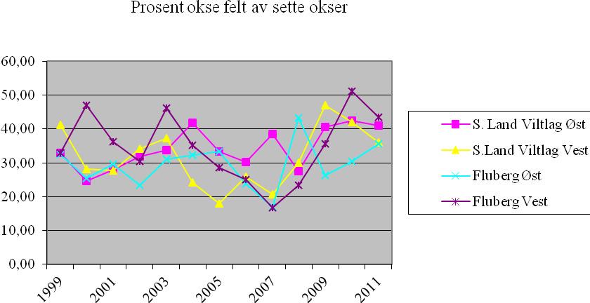 Side 5 av 7 Kommunen har en målsetting om at elgbestanden skal ligge på et nivå som tilsvarer 0,25 sett elg pr dagsverk.