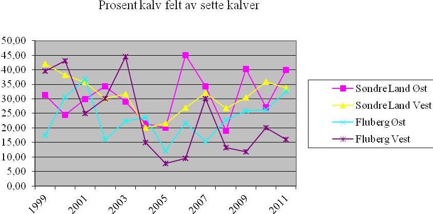 Bestandsutviklingen er synkende i alle valdene bortsett fra Fluberg Vestre. Gjennomsnittet for Søndre Land er 0,25 sett elg pr dv.