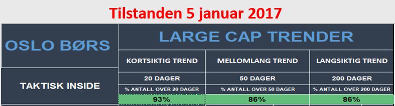 dagers glidende ligger vanligvis i langsiktige opptrender Det er fortsatt fisk som er svakest på Oslo Børs og forøvrig har antall selsakper som trender over 20 dagers trend falt litt tilbake fra 93