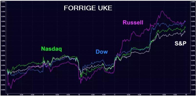 FORRIGE UKE I GRAFER Markedene fortsetter med sin melt-up,