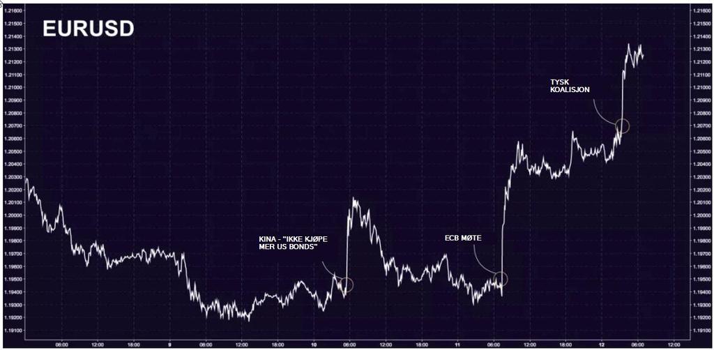 HER ER EN AV MOTVINDENE TIL DAX/EUROSTOXX Styrkelsen i Euro holder DAX og