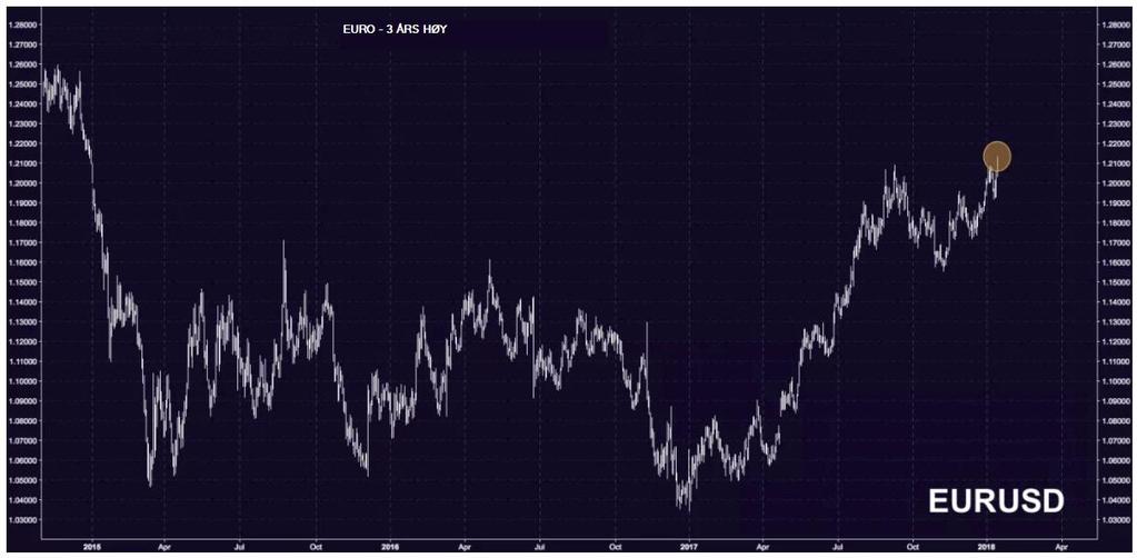 års høy Hedgefondene er også all-time high long futures, hvilket vil på et