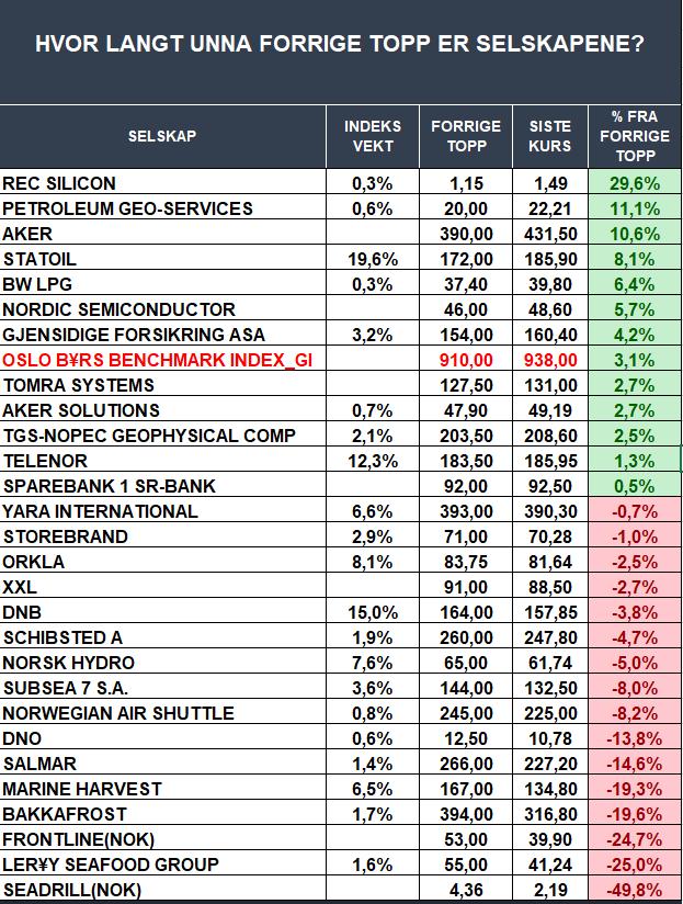 INSIDE OSLO BØRS OSLO BØRS - % FRA FORRIGE TOPP Inside Oslo Børs Aktive kjøpsanbefalinger likvide selskaper Schibsted (watch-list mhp gevinstsikring) Yara ( På watch-list mhp salg) Marine Harvest (