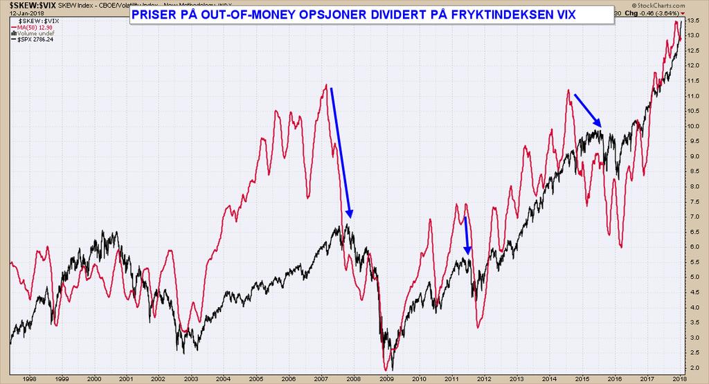 FRYKT ER IKKE-EKSISTERENDE PÅ WALL STREET Indikatoren viser at det sikring av porteføljer er ikke-eksisterende Den røde kurven viser prisingen på out-of-themoney opsjoner dividert på fryktindeksen