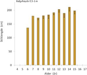 Stilkvekt hos stortareplanter var sterkt korrelert med stilkdiameter (korrelasjonstest, r =,93, p <,1), og for enkelthets skyld presenteres kun førstnevnte (Fig. 2).