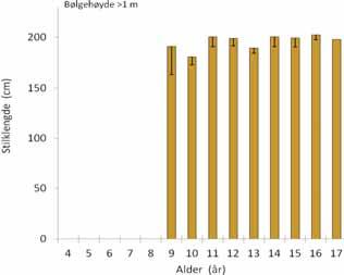 vekt og alder på de sterkest eksponerte lokalitetene (r =,1, p =,453).