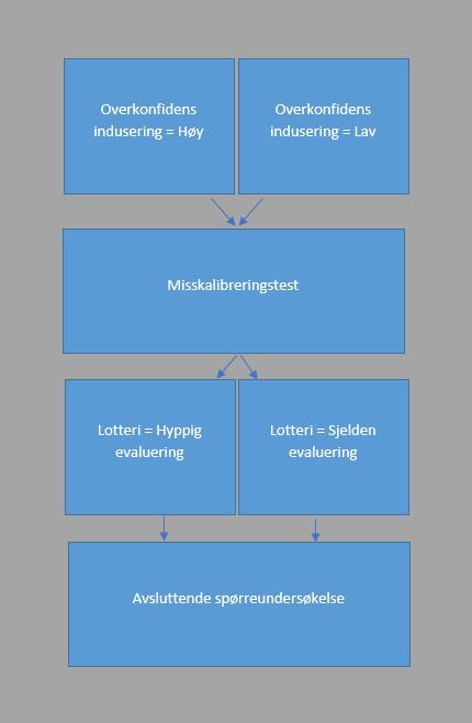 Figur 5: Eksperimentdesign For å kunne utføre dette eksperimentet måtte vi som tidligere forklart kunne indusere overkonfidens.