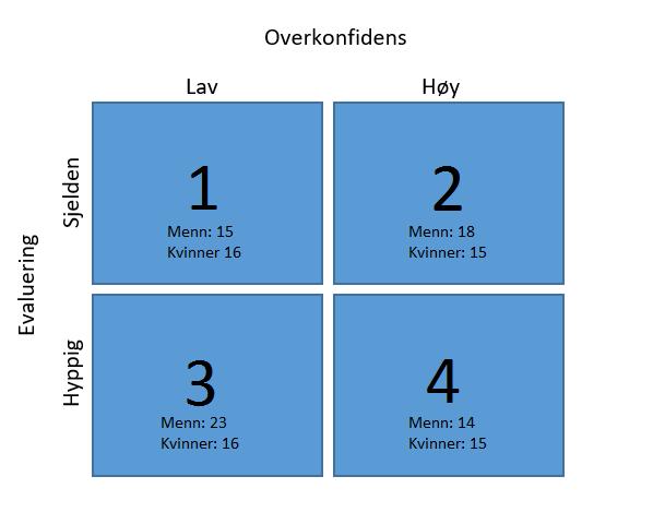 Figur 7: Treatmentgruppene med kjønnsfordeling 3.2.4 Gjennomførelse I følgende avsnitt beskriver vi fremgangsmåte og utførelse i forbindelse med gjennomførelsen av eksperimentet.