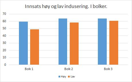 induseringsgruppen mellom bolk 1 og de andre bolkene. Dette tyder på at følelsen av at andre har makt over deg gir sterkere utslag enn følelsen av at du har makt over andre.