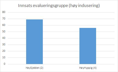 Det er viktig å påpeke at gruppe 3 var høyt overvektet av menn. Menn har en tendens til å ha en høyere innsats enn kvinner, noe vi vil komme mer tilbake til i kapittel 5.