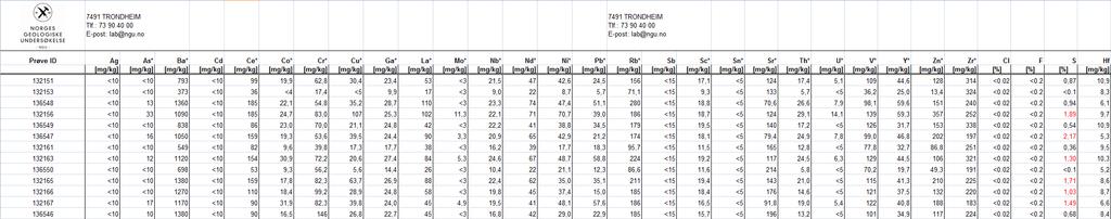 Tabell 7.