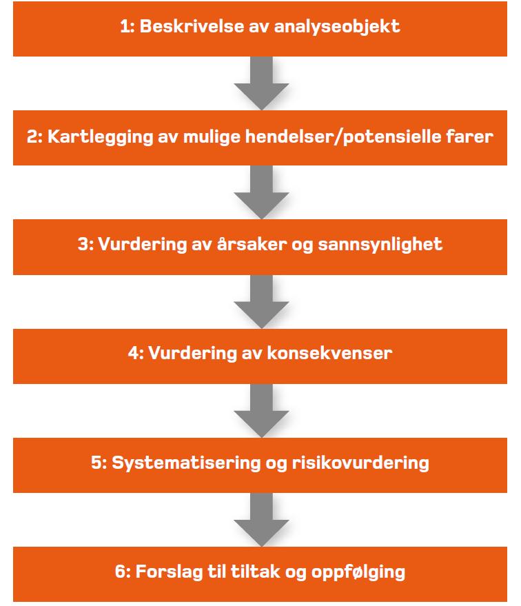 10 Figur 3 er hentet fra DSBs veileder "Samfunnssikkerhet i arealplanlegging; Kartlegging av risiko og sårbarhet" (Revidert utgave desember 2011). 2.1 Kriterier for sannsynlighet Tabell 1.