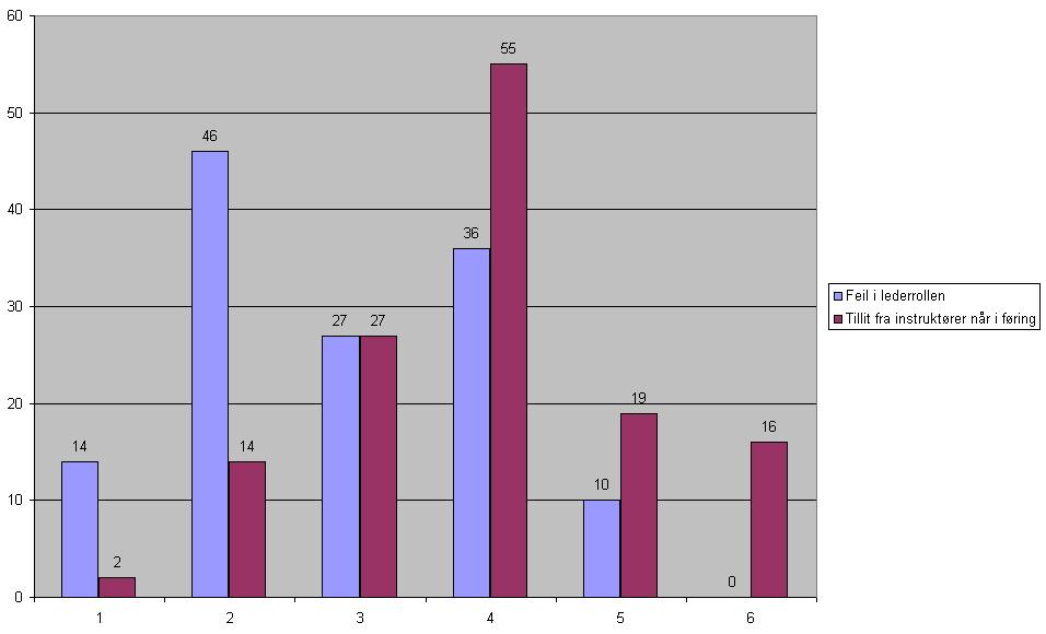 3.1.3 Jeg er redd for å gjøre feil i lederrollen Sammenholdt med Jeg opplever tillit fra mine instruktører når jeg er i føring. Fig 6.