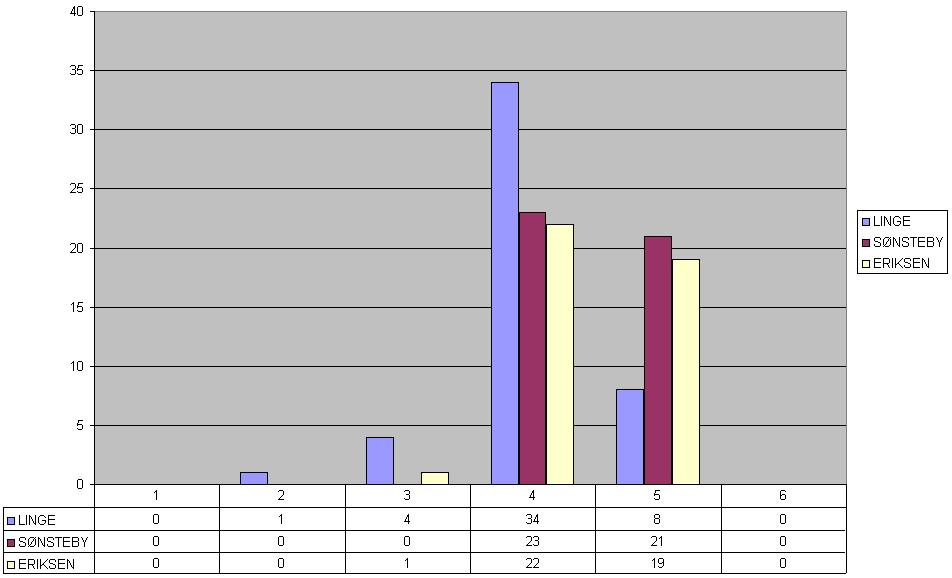 3.2 Initiativ Initiativ, eller det som FGL kaller disiplinert initiativ innenfor sjefens intensjon, politiske føringer osv, er en svært viktig egenskap å fremelske i forsvaret (FGL, 2012) hvis OBL