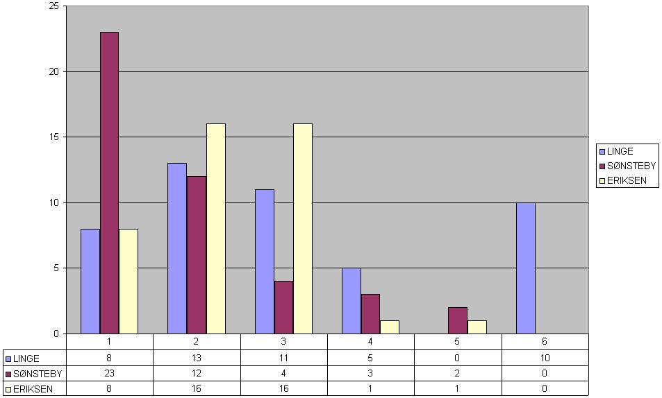 3.2.2 På øvelser er det viktigere at den overordnede planen følges enn at initiativ på lavere nivå kan endre den Fig 8. Kullfordelt. Antall respondenter i datatabell.