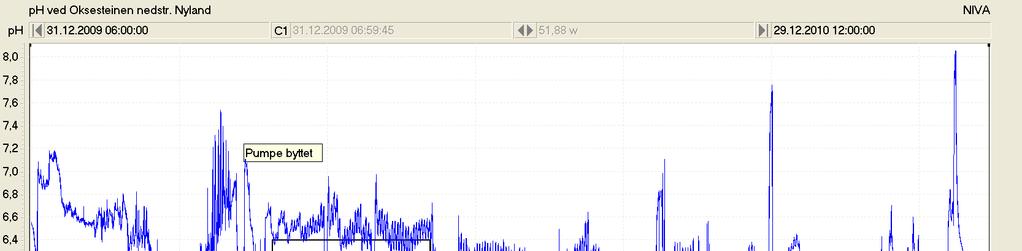 Figur 2. Resultater fra kontinuerlig ph måling ved Oksesteinen nedstrøms Nyland kalkdoseringsanlegg i 2010. ph-verdiene fra perioden 1.januar til 19. mars er ikke réelle pga ødelagt pumpe.