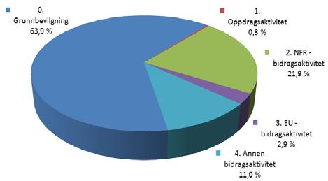 UNIVERSITETET I BERGEN Det matematisk-naturvitskaplege fakultet Arkivkode: Orienteringssak: b Saksnr.: /3210 - MALRØ Møte: 12. desember Rekneskapsrapport pr.