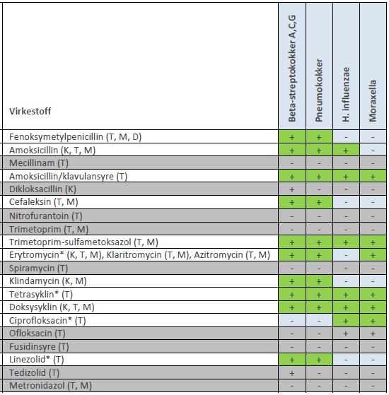 Klinisk relevante perorale midler Midler som kan rapporteres S etter