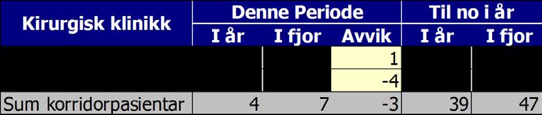 KVALITET Epikrise Samla for kirurgisk klinikk er 93 prosent av epikrisane for september sende ut innan fristen på 7 dagar.