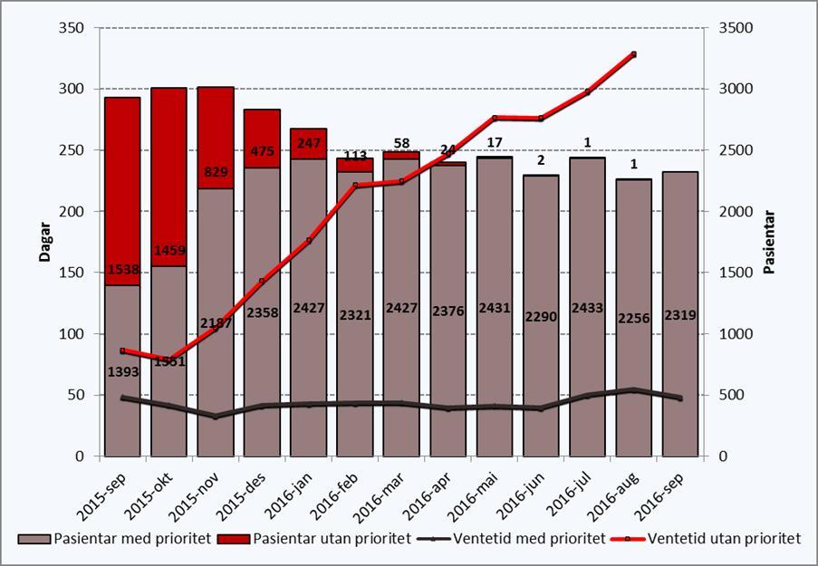 Ventetid for ventande ved periodens slutt Tal pasientar som ventar på behandling ved utgangen av september var 2319, 63 fleire pasientar enn førre periode.