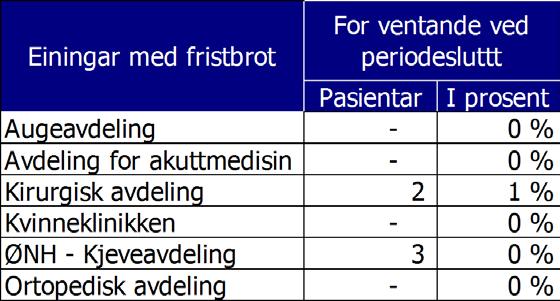 Ventetid i kalenderdagar Denne periode Forrige periode Ventetid i kalenderdagar Pasientar I prosent Pasientar Endring 1-10 461 20 % 363 98