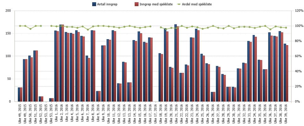 ventande ved periodeslutt: Denne rapporten viser 2303 pasientar, ein auke på 59 pasientar frå førre periode.