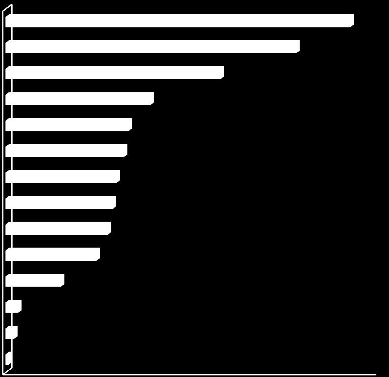 Diagram 1: Kursdeltakere i 2015 for Rogaland fylke fordelt på studieforbund Studieforbundet Folkeuniversitetet rapporterte om 7 395 kursdeltakere i 2015, en nedgang på 8,1 prosent, etterfulgt av