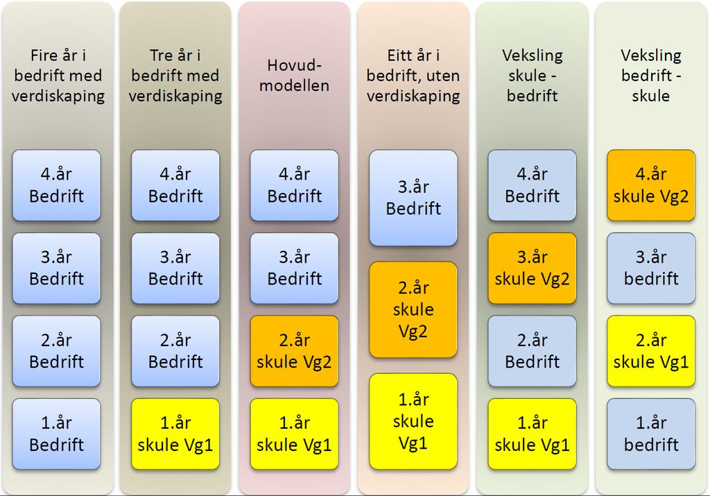 Ulike modellar