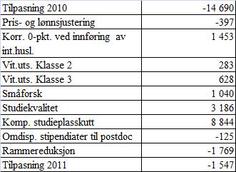 UNIVERSITETSDIREKTØREN Fakultetet har omdisponert 1 stipendiatstilling til postdoc med virkning fra 2011. Denne endringen er foretatt i fordelingen for 2011.