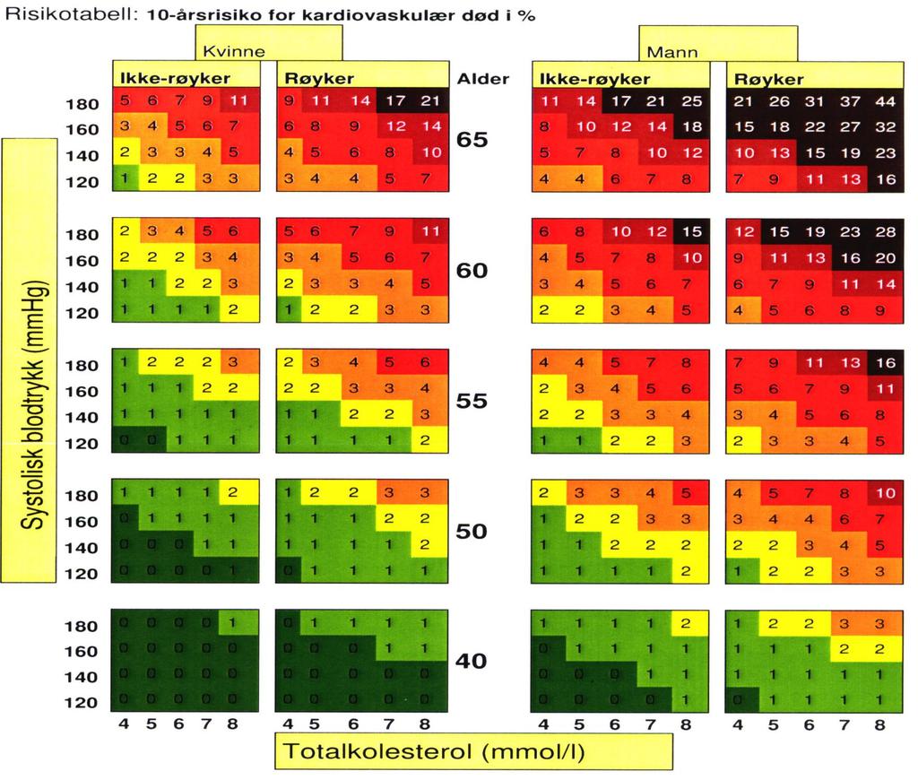 Risikovurdering basert på Nye Nasjonale Retningsl. (NORRISK): - Mann 42, røyker, far infarkt 51 år, BT 142/92, kol.