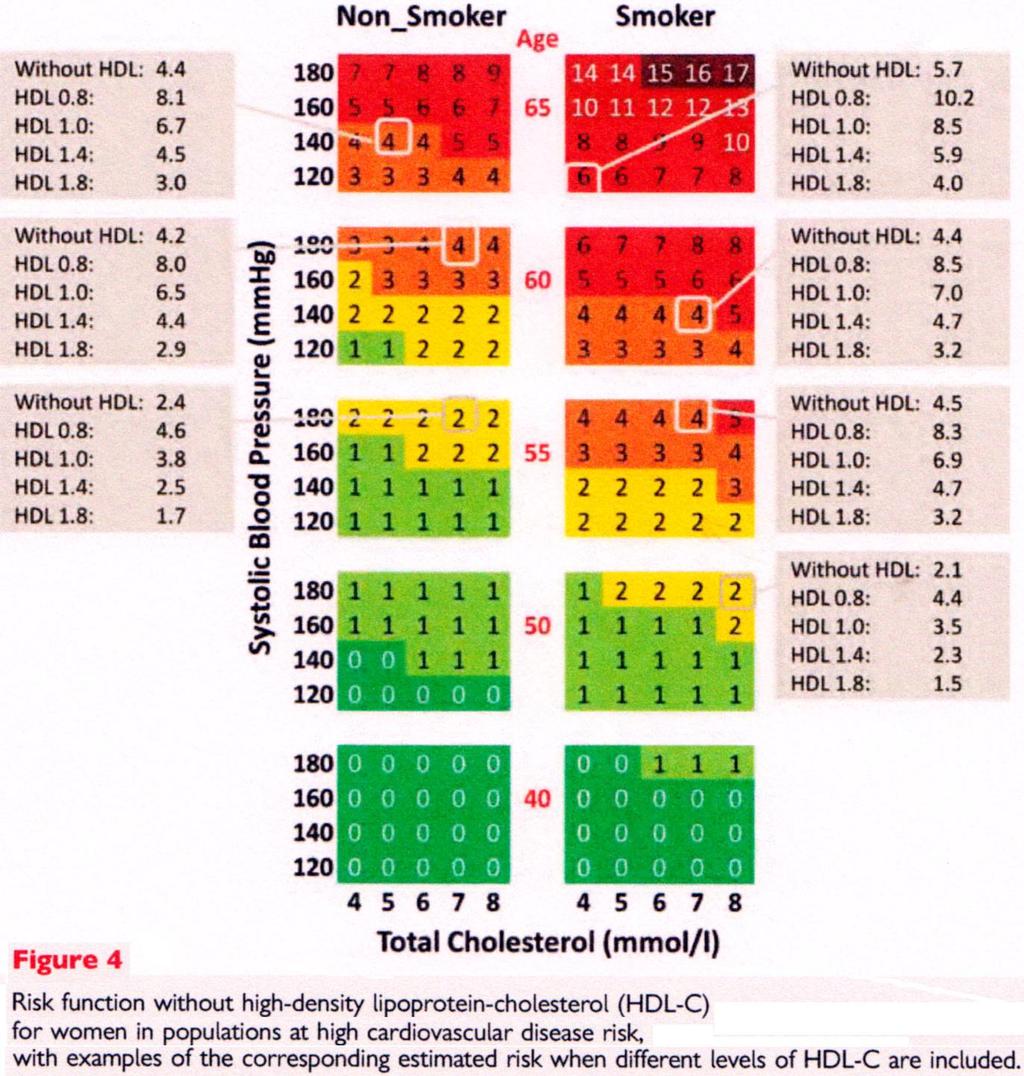 Baseres på SCORE risk charts,