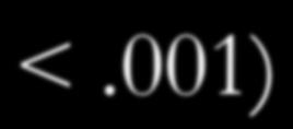 05 1.10; p <.0001), Glasgow Coma Scale (OR, 0.76; 95% CI, 0.66 0.87; p <.