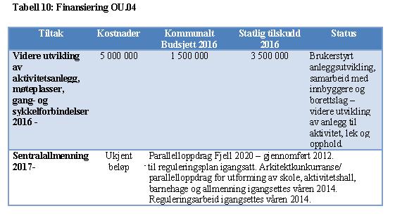 03: Gangvei med tilknyttede aktivitetsområder Status: Planlagt del av prosjektet er ferdigstilt. Avsatt budsjett på kr 0,5 mill. er disponert.