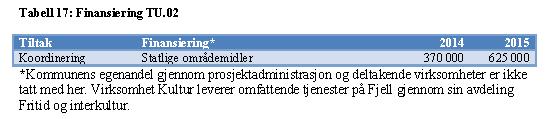 Prosjekt TU.02: Koordinering og oppbygging av tilbudet i 7-23- skolen Fjell 2020 har siden høsten 2012 jobbet med å bygge opp en modell for en 7-23-skole.